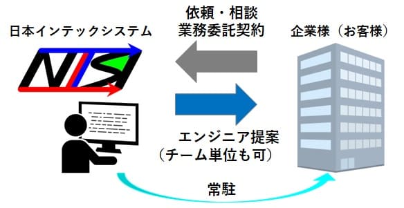 日本インテックシステム SES システムエンジニアリングサービス